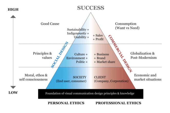 Figure 7. Pyramid of Success: Balancing personal and professional ethics in visual communication design practice