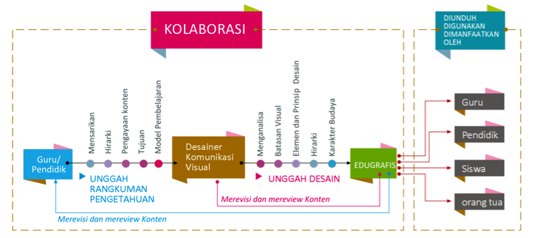 Bagan Sistem Kolaborasi Visual Cerdas Indonesia